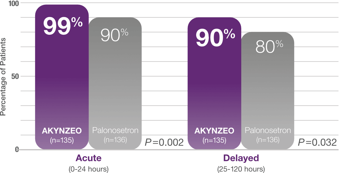 AKYNZEO complete response in acute and delayed CINV