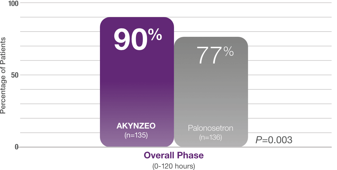 AKYNZEO complete response data for CINV in overall phase