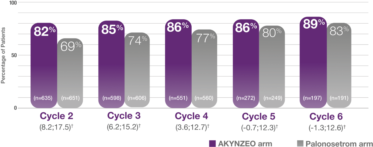 AKYNZEO complete response in Cycles 2-6