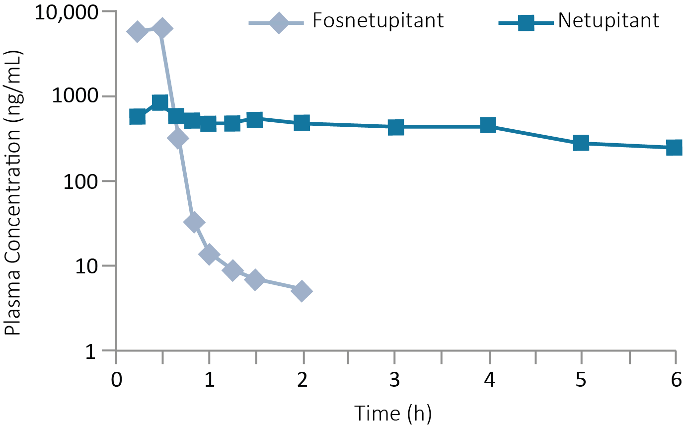 Plasma Concentration