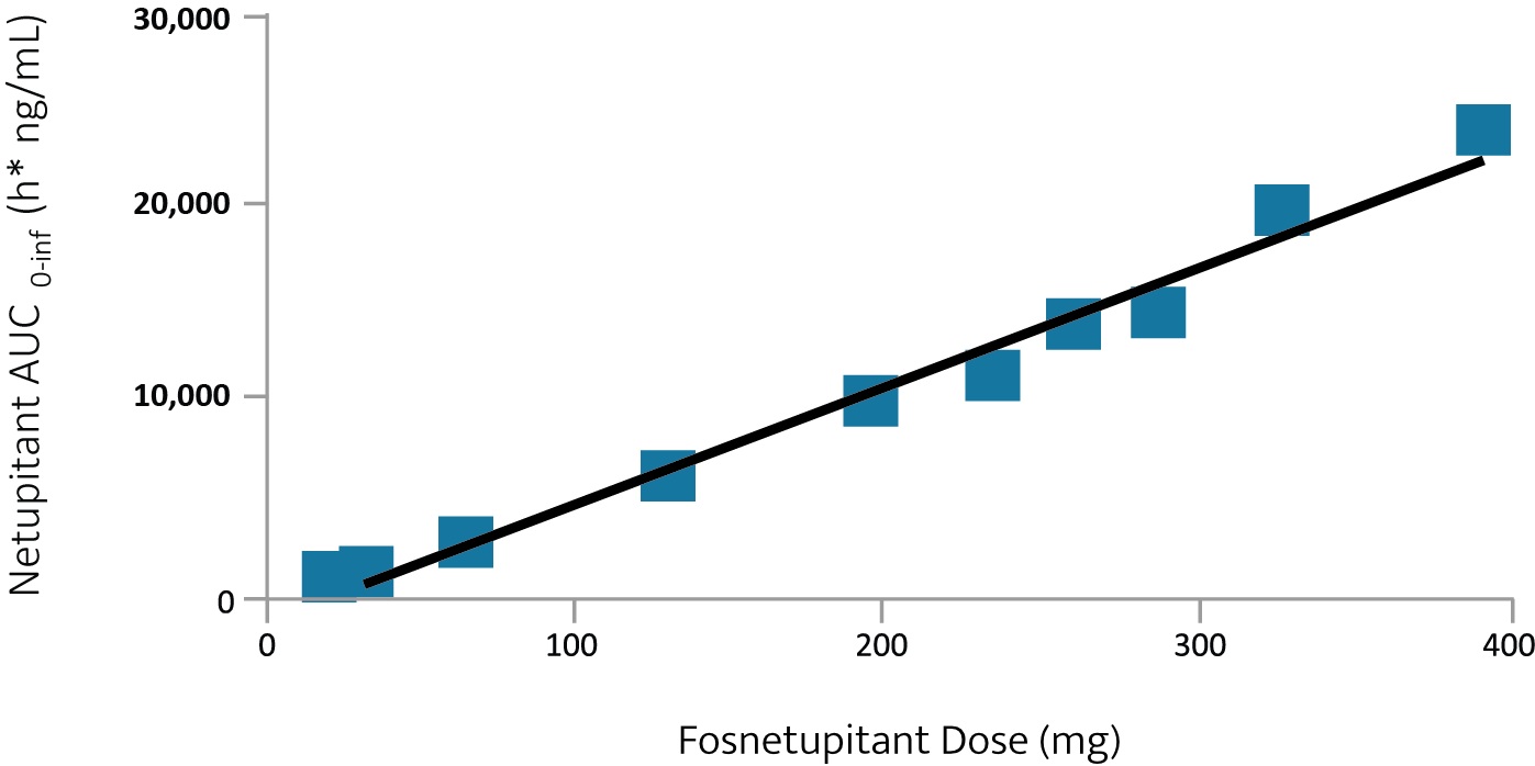 Linear Relationship between Fosnetupitant dose and Netupitant AUC